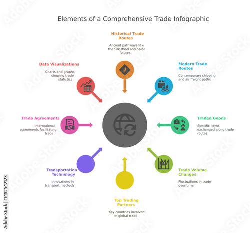 a comprehensive trade infographic outlining the key elements of global trade, including data visualization, historical routes, and trade agreements