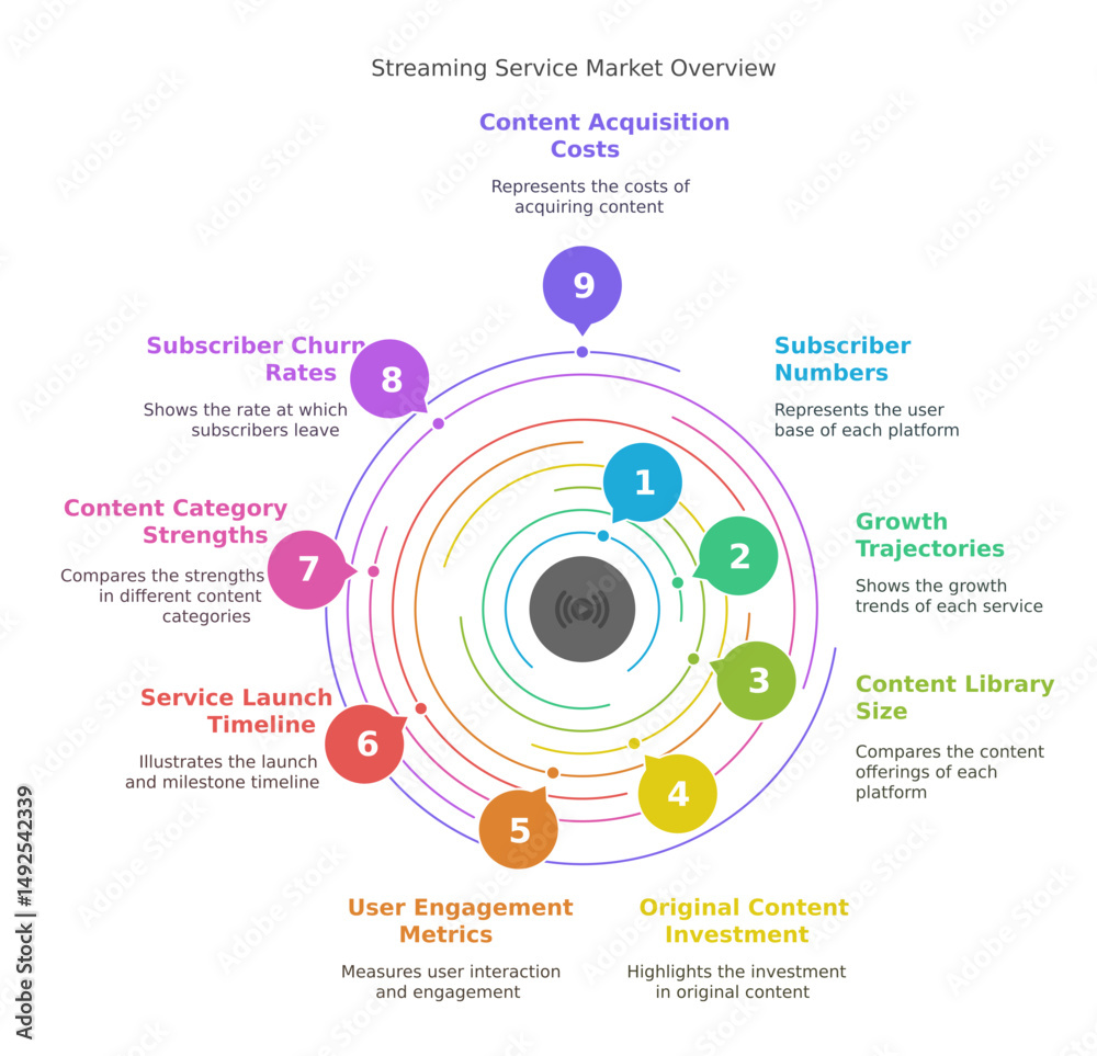 Fototapeta premium A comprehensive overview of the streaming service market, showing various key metrics and data visualizations. The image includes details on content acquisition costs, subscriber numbers, and more