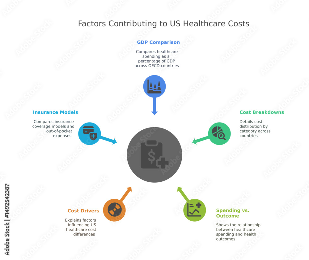Naklejka premium an infographic that presents factors contributing to healthcare costs in the US, detailing insights into various aspects of the system
