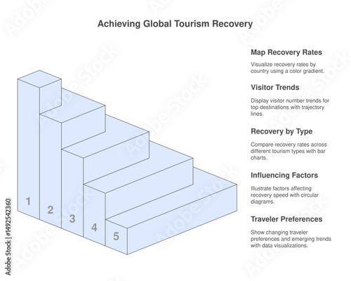 a visual representation of achieving global tourism recovery, illustrated as a staircase. The diagram uses a step-like structure with numbers from 1 to 5.