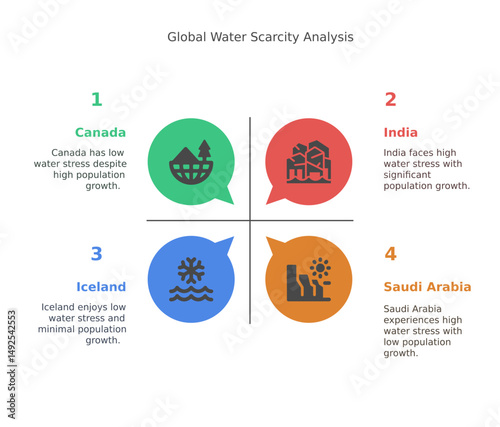 Global water scarcity analysis across different countries. This diagram highlights water stress levels in four regions. Data are displayed on a colorful background