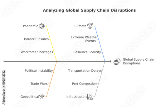 an analysis of global supply chain disruptions featuring factors, such as pandemic, border closures, workforce shortages, climate and weather events.