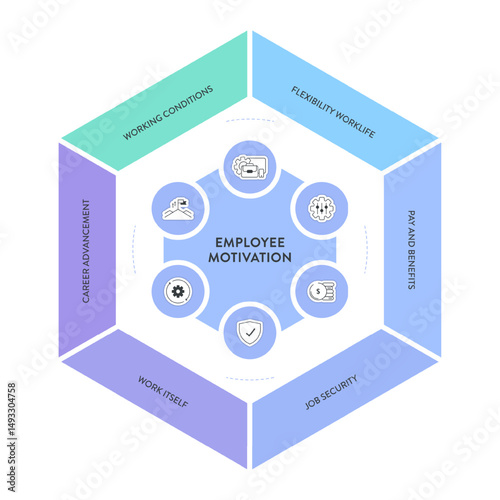 Employee Motivation framework infographic diagram chart illustration banner with icon vector template has flexibility worklife, pay and benefits, job security, career advancement and working condition
