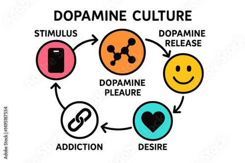 Understanding dopamine culture in modern society through a modern vector illustration highlighting its cycle of stimulus, addiction, and desire