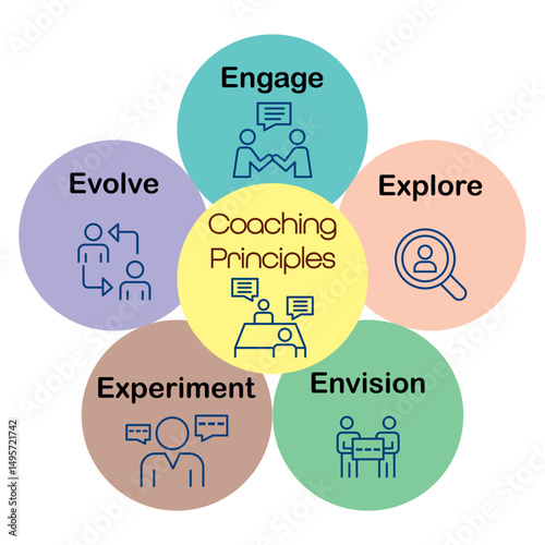 Colorful diagram of coaching principles with six circles: engage, explore, envision, experiment, evolve, and central concept. Business coaching, leadership, and training concept. Flat vector.