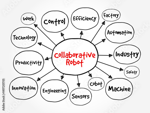 Collaborative Robot - form of robotic automation built to work safely alongside human workers in a collaborative workspace, mind map text concept background