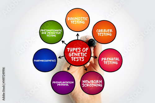 Types of genetic tests mind map text concept for presentations and reports photo