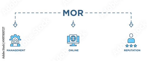 MOR banner web icon vector illustration concept for online reputation management with icon of internet, browser, winner, trust, favorite, and business