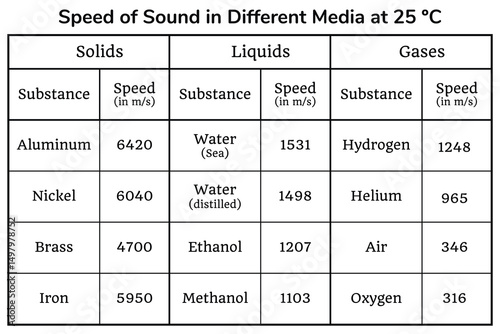 Speed of sound table on the white background. Education. Science. School. Vector illustration.