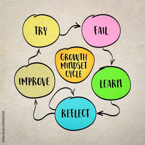 Growth mindset cycle: try, fail, learn, reflect, improve. Infographics sketch.
