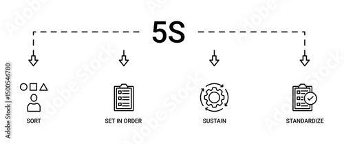 5s banner web icon set vector symbol illustration for lean manufacturing methodology of cleaning organization system with sort, set in order, shine, standardize, and sustain icon.