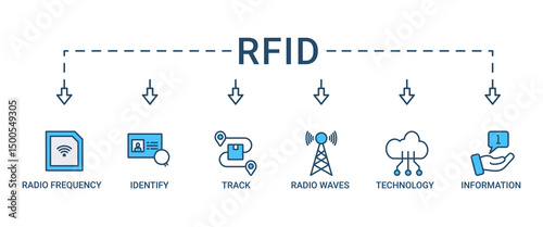 RFID banner web icon set vector illustration concept for radio frequency identification with icon of radio frequency, identify, track, radio waves, technology, and electronic information