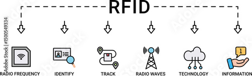 RFID banner web icon set vector illustration concept for radio frequency identification with icon of radio frequency, identify, track, radio waves, technology, and electronic information
