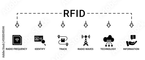 RFID banner web icon set vector illustration concept for radio frequency identification with icon of radio frequency, identify, track, radio waves, technology, and electronic information