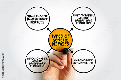 Types of Genetic diseases mind map text concept for presentations and reports photo