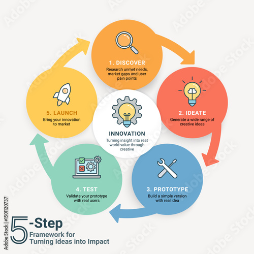 5-step business innovation process infographic
