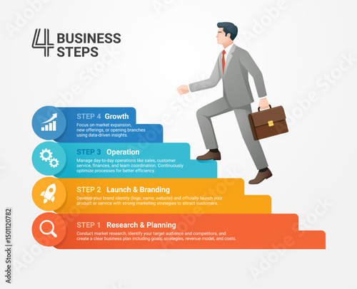 Infographic of 4 business steps showing a businessman walking up stairs. Includes research, branding, operations, and growth phases. Suitable for business planning, strategy, and workflow presentation