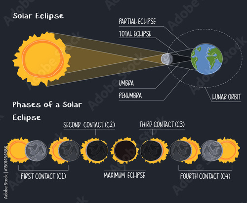 solar eclipse infographic. Stages of contact of the earth's satellite with the sun. Scheme of the direction of the sun's rays of light through the moon.  Phases of solar eclipse on dark background