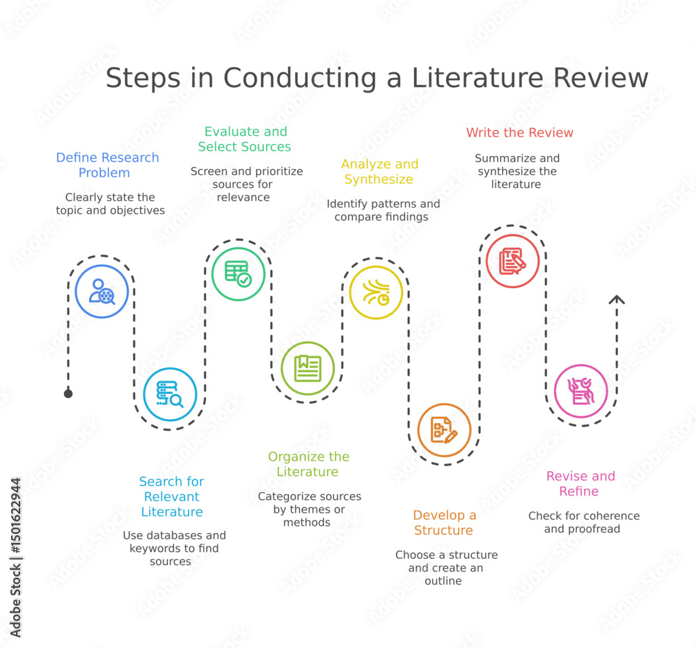 Fototapeta premium Conducting Literature review pipeline step by step guide light theme