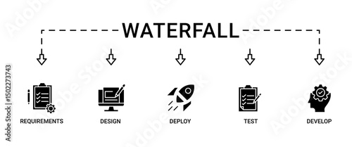 Waterfall banner web icon set vector illustration concept with icon of requirements, design, develop, test and deploy icons infographics symbol background