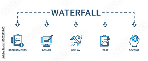 Waterfall banner web icon set vector illustration concept with icon of requirements, design, develop, test and deploy icons infographics symbol background