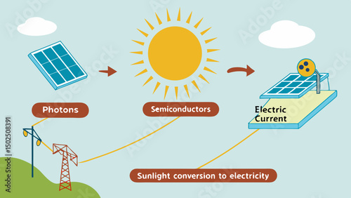 Understanding Solar Energy Sunlight Conversion into Electricity Fundamentals and Applications