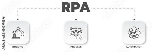 Visual depiction of RPA (Robotic Process Automation) including robotic arm, process workflow and automation cogwheel, showcasing efficiency and optimization