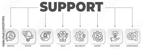 Diagram illustrating multifaceted support, encompassing service, advice, assistance, help, reliability, expert guidance, solutions, and competence