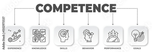 Illustrative depiction of competence elements: Experience, Knowledge, Skills, Behavior, Performance, Goals demonstrating professional growth concept