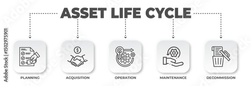 Infographic Displaying the Phases of the Asset Lifecycle Management Process, from Planning to Decommissioning for Modern Business Operations