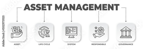 Asset management infographic showcasing financial strategy, lifecycle, system, responsibility, and governance for business success, growth and wealth