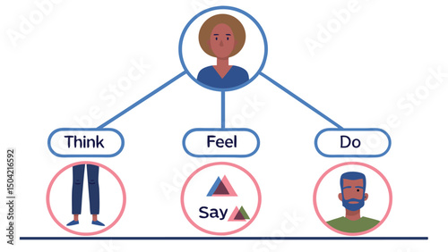 Diagram showing a person at the top with think feel and do branching out to other people and shapes below