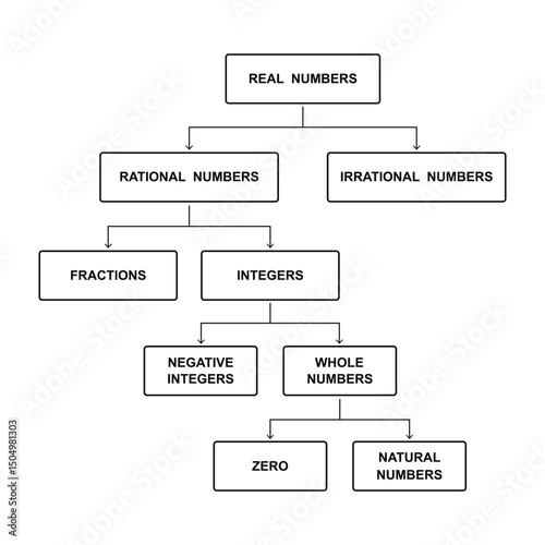 Rational and Irrational Numbers. Education. Science. School. Vector illustration.