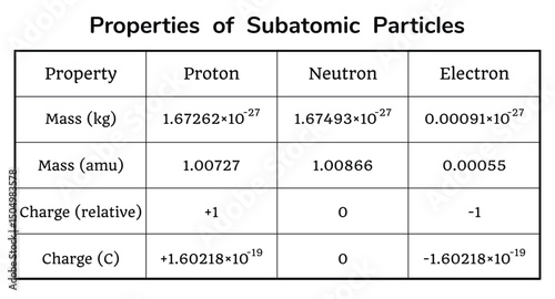 Properties of subatomic particles table on the white background. Education. Science. School. Vector illustration.