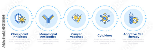 Immunotherapy types infographic 5 steps. Dangerous diseases treatment. Immune system response. Flow chart infochart. Editable vector info graphics icons. Montserrat-SemiBold, Regular fonts used
