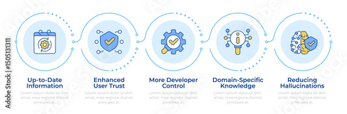 Benefits of RAG infographic 5 steps. Retrieval augmented generation technology advantages. Flow chart infochart. Editable vector info graphics icons. Montserrat-SemiBold, Regular fonts used