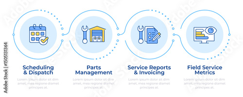 Key components of FSM infographic 4 steps. Field service management. Workforce coordination. Flow chart infochart. Editable vector info graphics icons. Montserrat-SemiBold, Regular fonts used