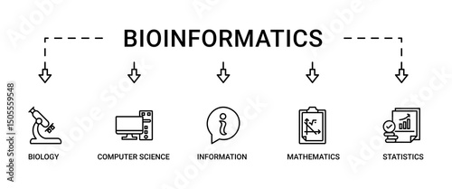 Bioinformatics banner web icon vector illustration concept with icon of biology, computer science, information engineering, mathematics and statistics