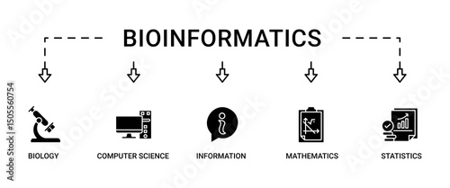 Bioinformatics banner web icon vector illustration concept with icon of biology, computer science, information engineering, mathematics and statistics