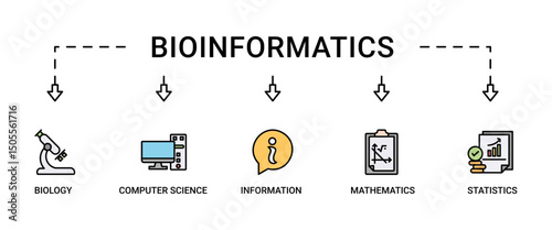 Bioinformatics banner web icon vector illustration concept with icon of biology, computer science, information engineering, mathematics and statistics