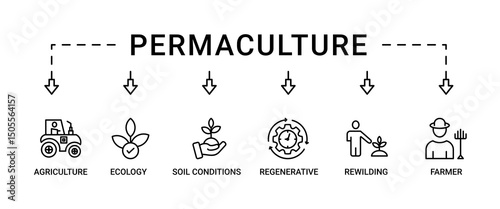 Permaculture banner web icon set vector illustration concept for land management and natural ecosystems with icon of ecology, agriculture, soil conditions, rewilding, regenerative, and farmer