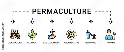 Permaculture banner web icon set vector illustration concept for land management and natural ecosystems with icon of ecology, agriculture, soil conditions, rewilding, regenerative, and farmer