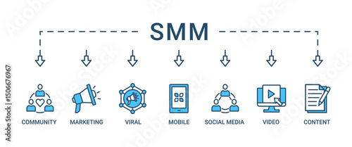 SMM banner web icon set vector illustration concept of social media marketing with icon of community, video, viral, social media, content, mobile and marketing
