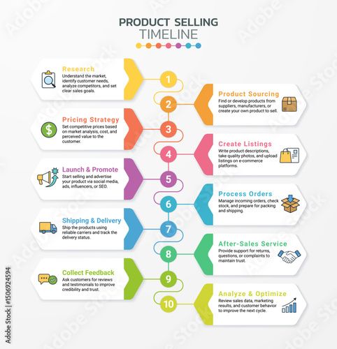 Colorful product selling timeline infographic with 10 steps for e-commerce, retail, or online business. Includes stages from research and pricing strategy to after-sales service and optimization. 