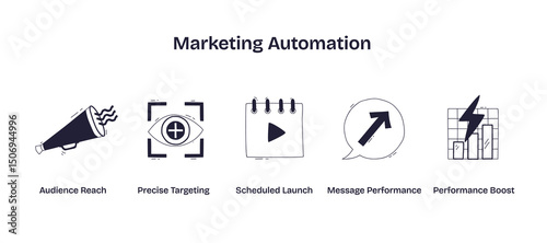 Marketing automation shows audience reach, precise targeting, and performance boost with doodle style icons. Doodle style icons
