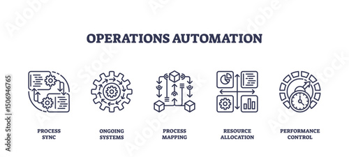 Operations automation icons show process sync, system gears, and resource charts, representing workflow optimization and control. Outline icons set