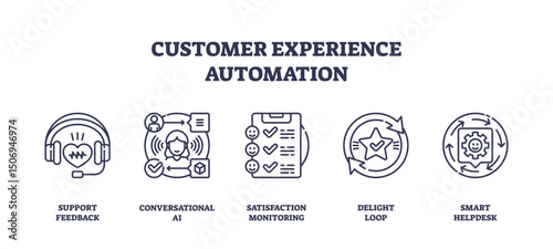 Customer experience automation is shown with icons of headset, chatbot, checklist, star, and gear, representing support, AI, and feedback. Outline icons set