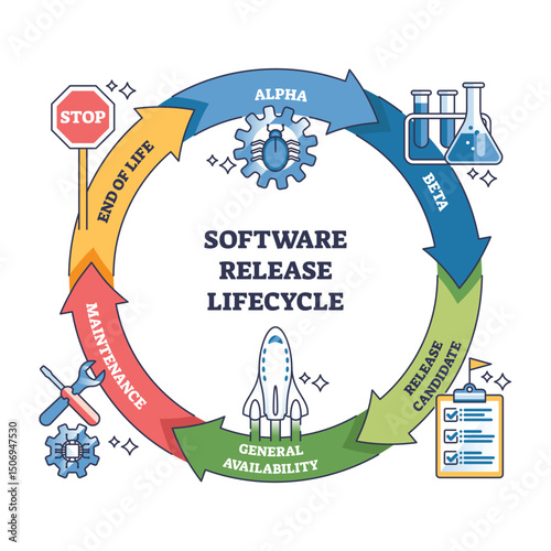 Software release lifecycle shows stages from alpha to end of life, featuring arrows, gears, and a rocket. Outline diagram
