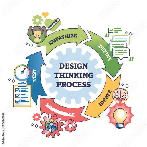 Design Thinking Process is shown with five stages, Empathize, Define, Ideate, Prototype, Test, using arrows, icons, and a gear. Outline diagram