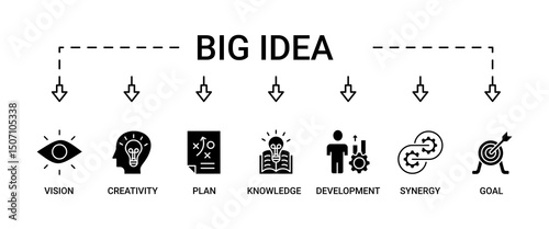 Big idea banner web icon set vector illustration symbol concept with icon of vision, creativity, plan, knowledge, development, synergy and goal